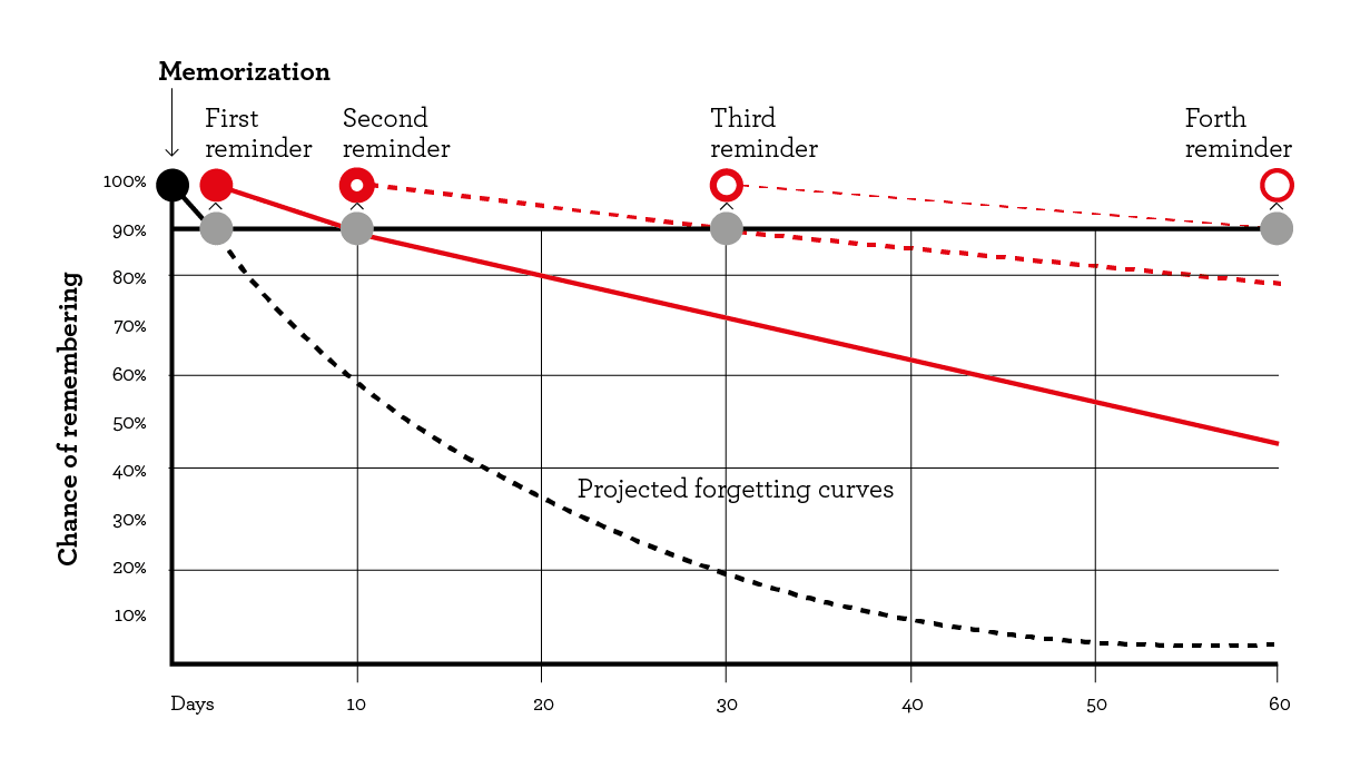 Ebbinghaus Curve